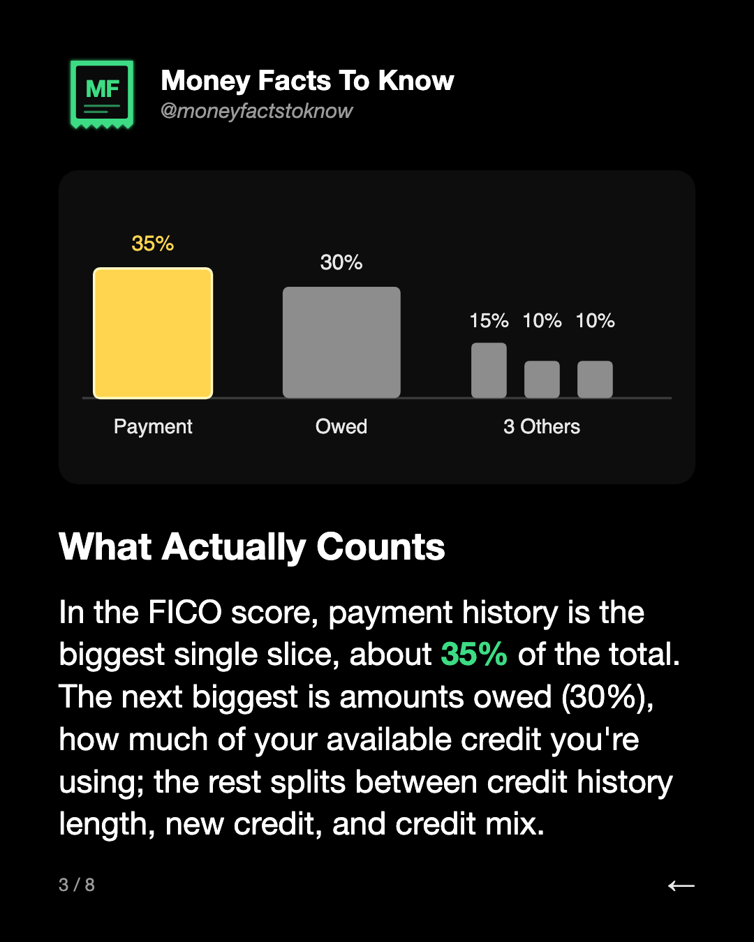 What Actually Counts. In the FICO score, payment history is the biggest single slice, about 35% of the total. The next biggest is amounts owed (30%), how much of your available credit you're using; the rest splits between credit history length, new credit, and credit mix.