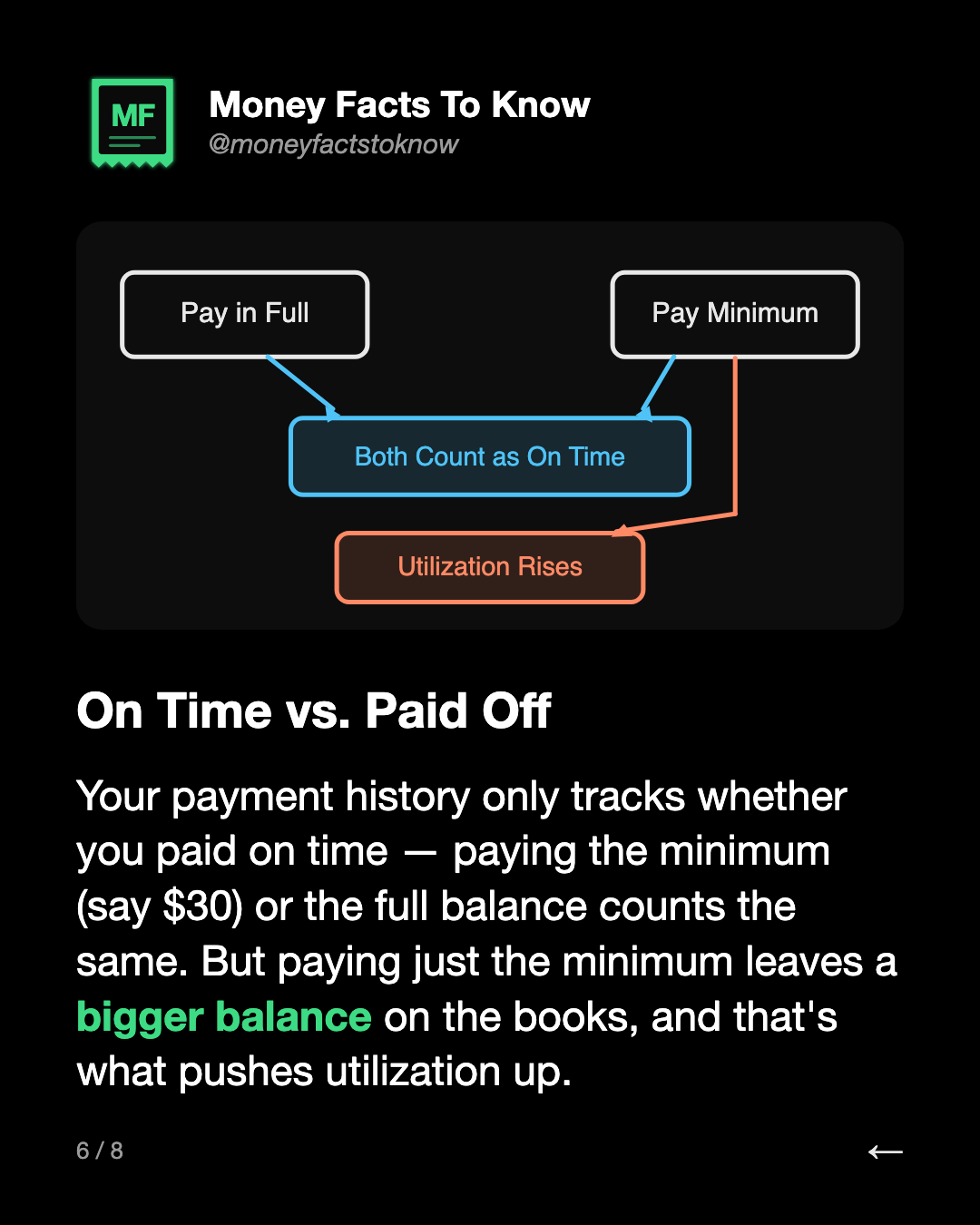 On Time vs. Paid Off. Your payment history only tracks whether you paid on time — paying the minimum (say $30) or the full balance counts the same. But paying just the minimum leaves a bigger balance on the books, and that's what pushes utilization up.
