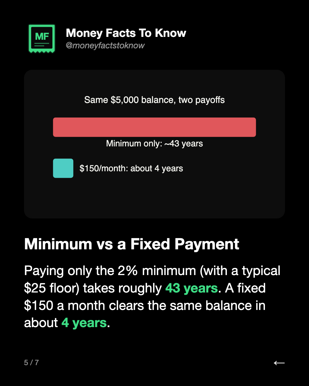 Minimum vs a Fixed Payment. Paying only the 2% minimum (with a typical $25 floor) takes roughly 43 years. A fixed $150 a month clears the same balance in about 4 years.