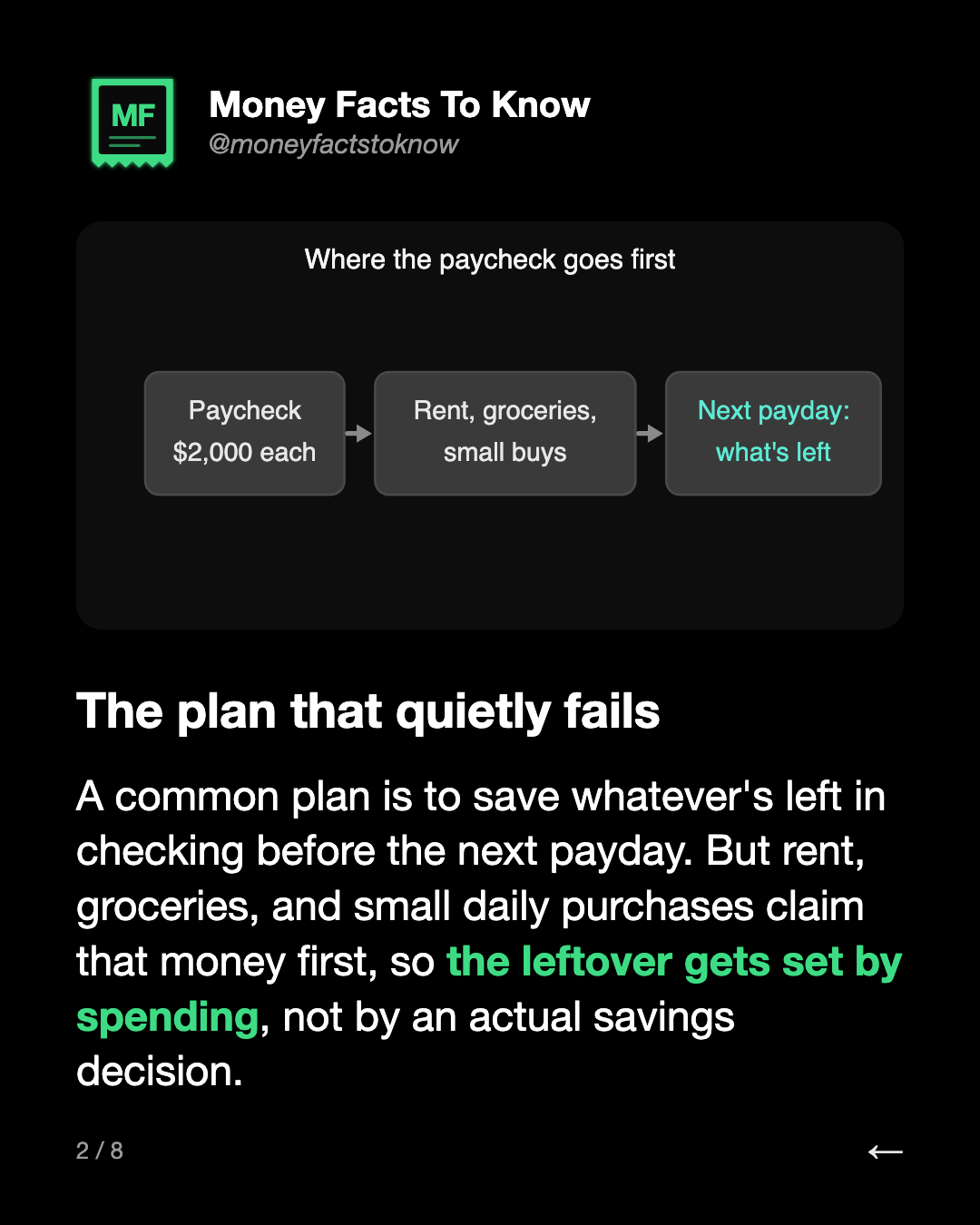 The plan that quietly fails. A common plan is to save whatever's left in checking before the next payday. But rent, groceries, and small daily purchases claim that money first, so the leftover gets set by spending, not by an actual savings decision.