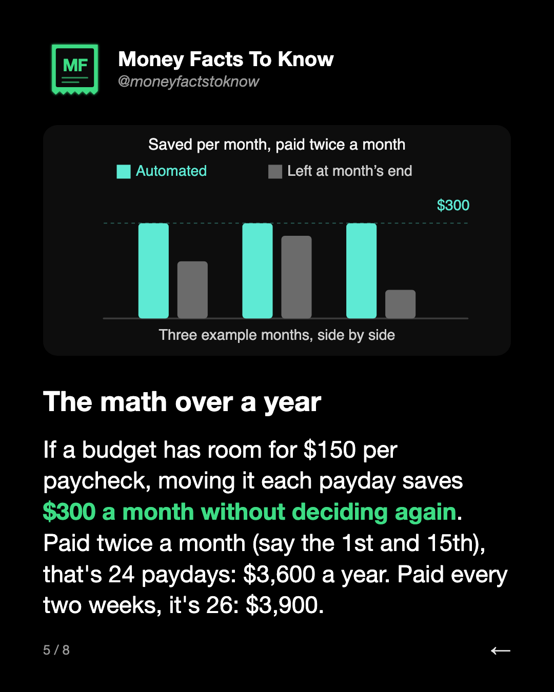 The math over a year. If a budget has room for $150 per paycheck, moving it each payday saves $300 a month without deciding again. Paid twice a month (say the 1st and 15th), that's 24 paydays: $3,600 a year. Paid every two weeks, it's 26: $3,900.