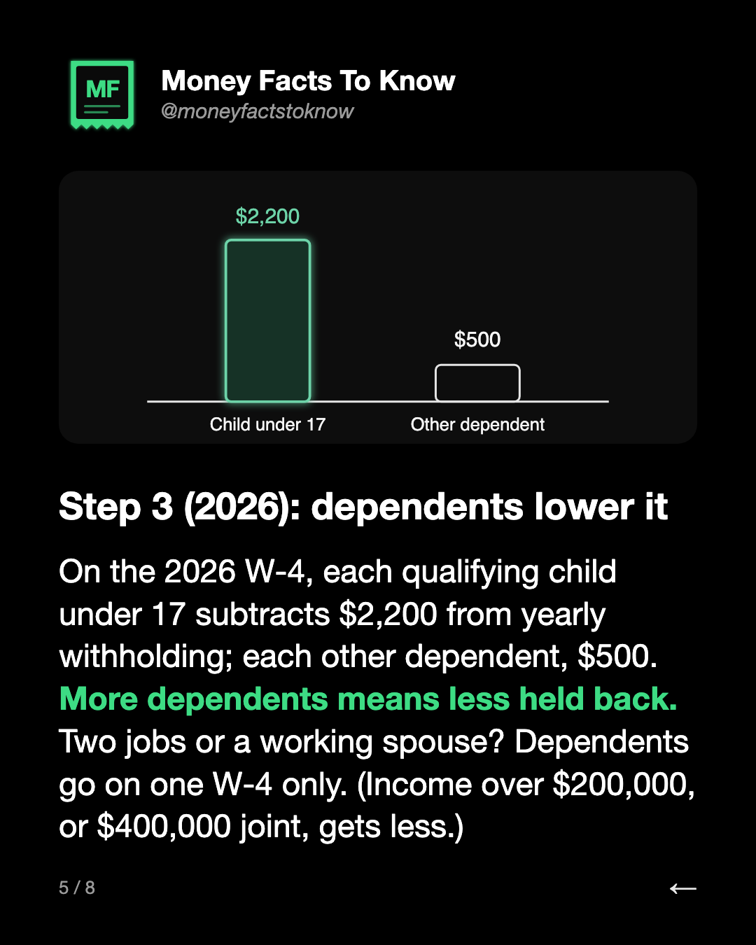 Step 3 (2026): dependents lower it. On the 2026 W-4, each qualifying child under 17 subtracts $2,200 from yearly withholding; each other dependent, $500. More dependents means less held back. Two jobs or a working spouse? Dependents go on one W-4 only. (Income over $200,000, or $400,000 joint, gets 