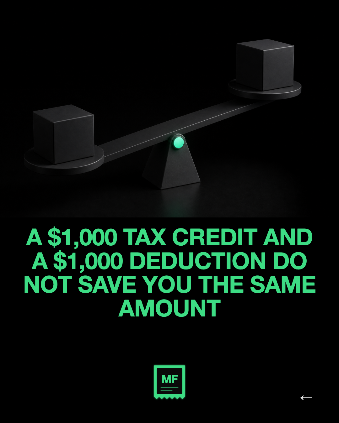 A $1,000 tax credit and a $1,000 deduction do not save you the same amount