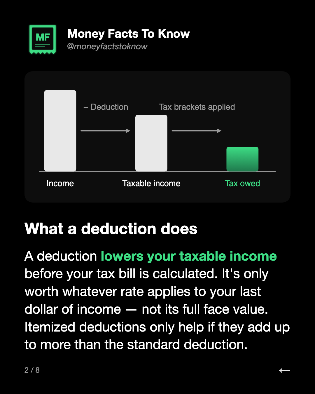 What a deduction does. A deduction lowers your taxable income before your tax bill is calculated. It's only worth whatever rate applies to your last dollar of income — not its full face value. Itemized deductions only help if they add up to more than the standard deduction.