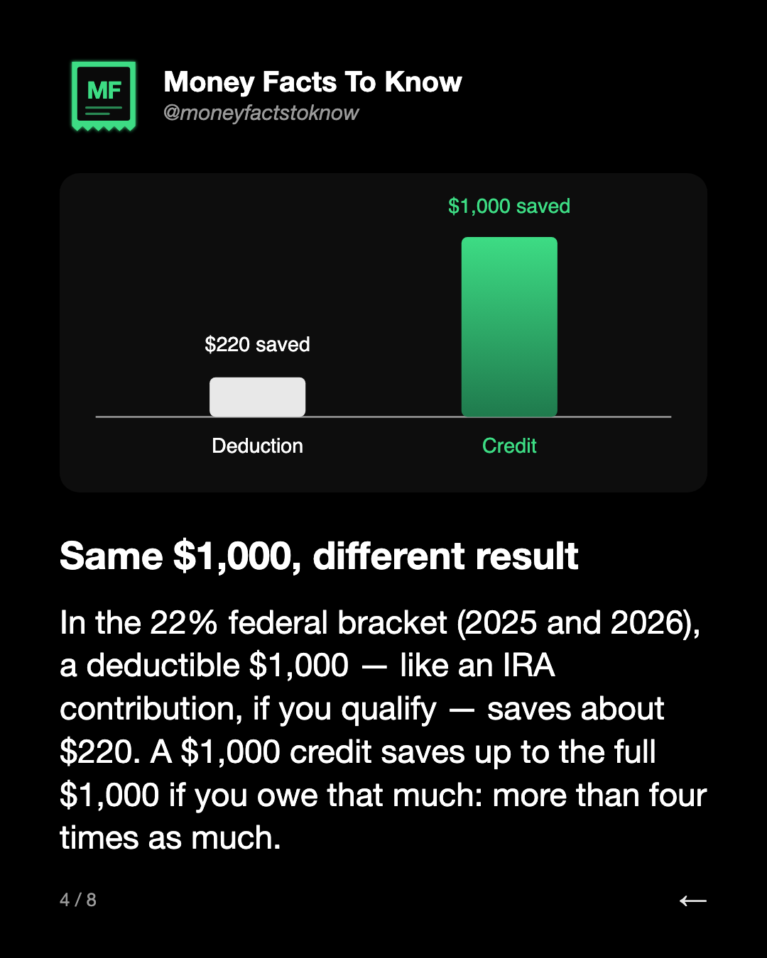 Same $1,000, different result. In the 22% federal bracket (2025 and 2026), a deductible $1,000 — like an IRA contribution, if you qualify — saves about $220. A $1,000 credit saves up to the full $1,000 if you owe that much: more than four times as much.