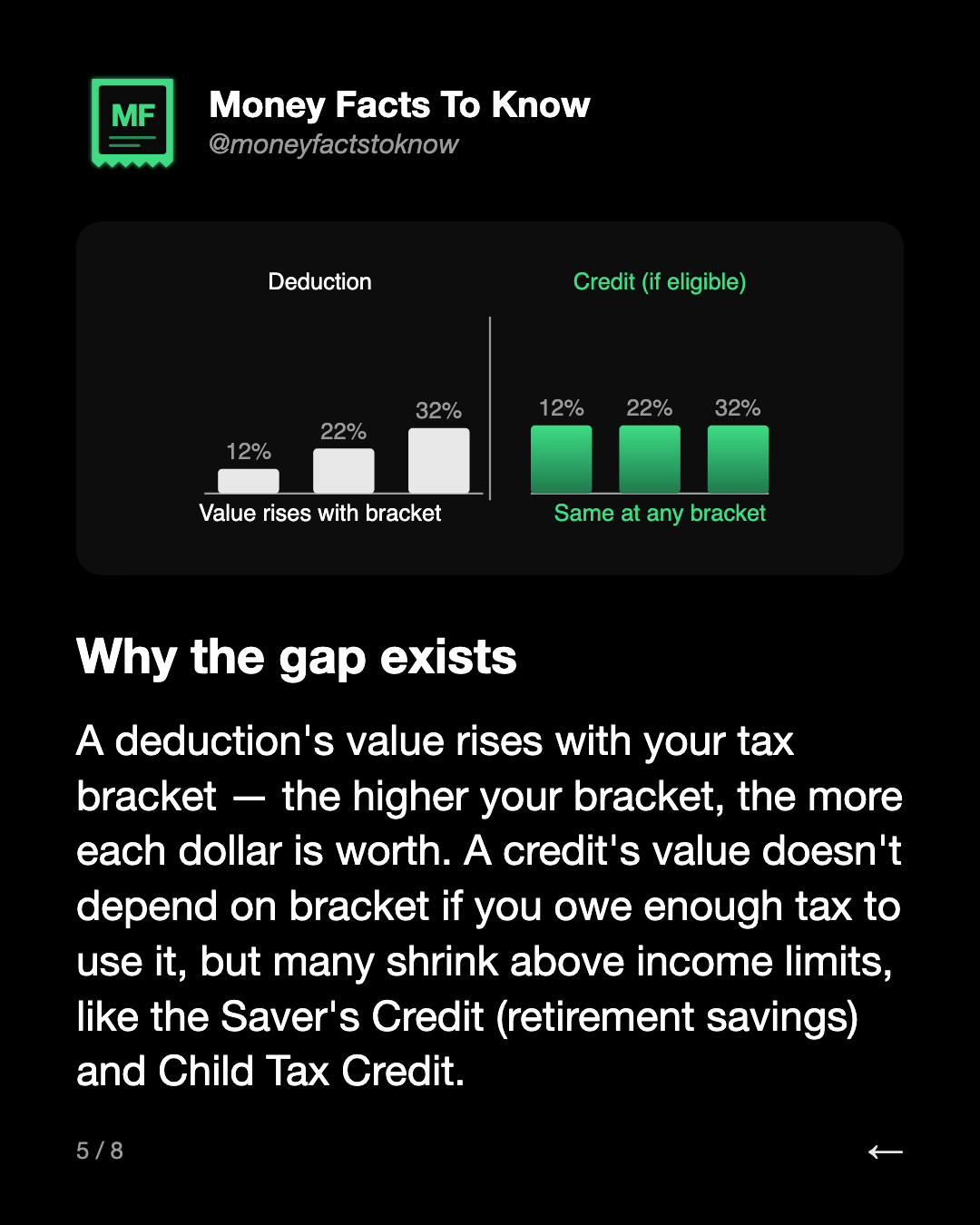 Why the gap exists. A deduction's value rises with your tax bracket — the higher your bracket, the more each dollar is worth. A credit's value doesn't depend on bracket if you owe enough tax to use it, but many shrink above income limits, like the Saver's Credit (retirement savings) and Child Tax Cr