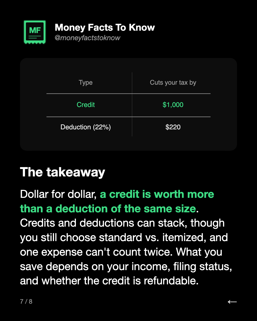 The takeaway. Dollar for dollar, a credit is worth more than a deduction of the same size. Credits and deductions can stack, though you still choose standard vs. itemized, and one expense can't count twice. What you save depends on your income, filing status, and whether the credit is refundable.