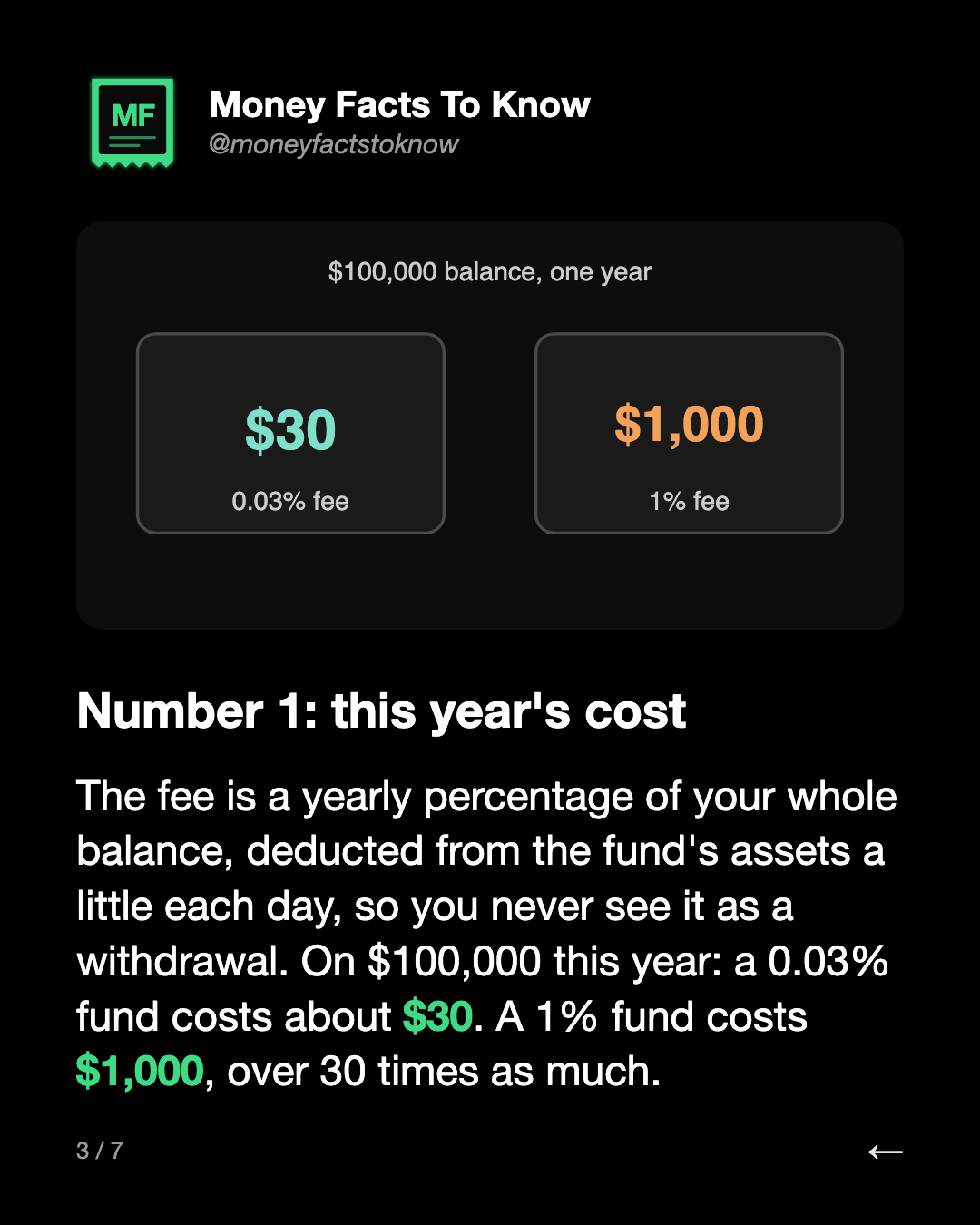 Number 1: this year's cost. The fee is a yearly percentage of your whole balance, deducted from the fund's assets a little each day, so you never see it as a withdrawal. On $100,000 this year: a 0.03% fund costs about $30. A 1% fund costs $1,000, over 30 times as much.