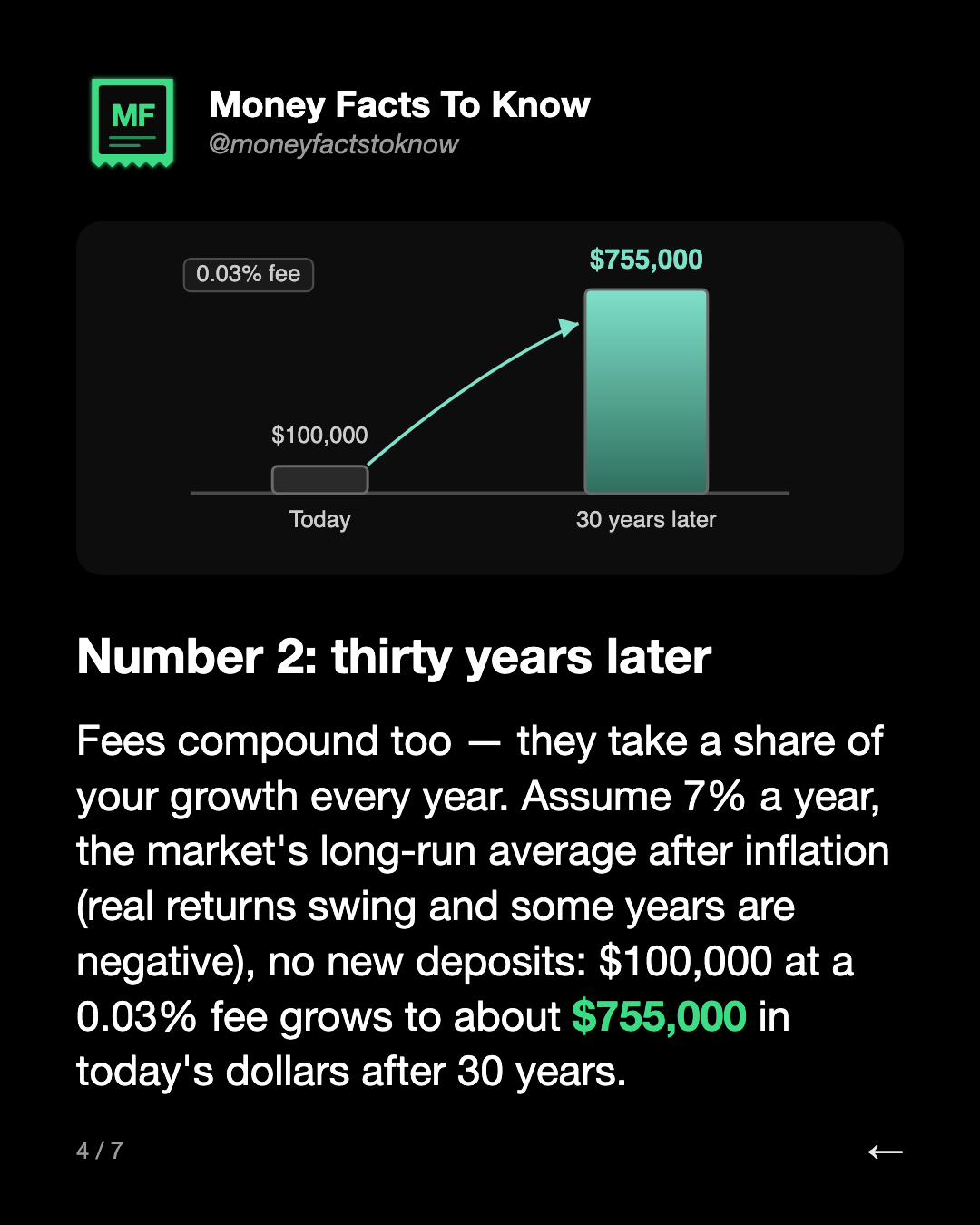 Number 2: thirty years later. Fees compound too — they take a share of your growth every year. Assume 7% a year, the market's long-run average after inflation (real returns swing and some years are negative), no new deposits: $100,000 at a 0.03% fee grows to about $755,000 in today's dollars after 3