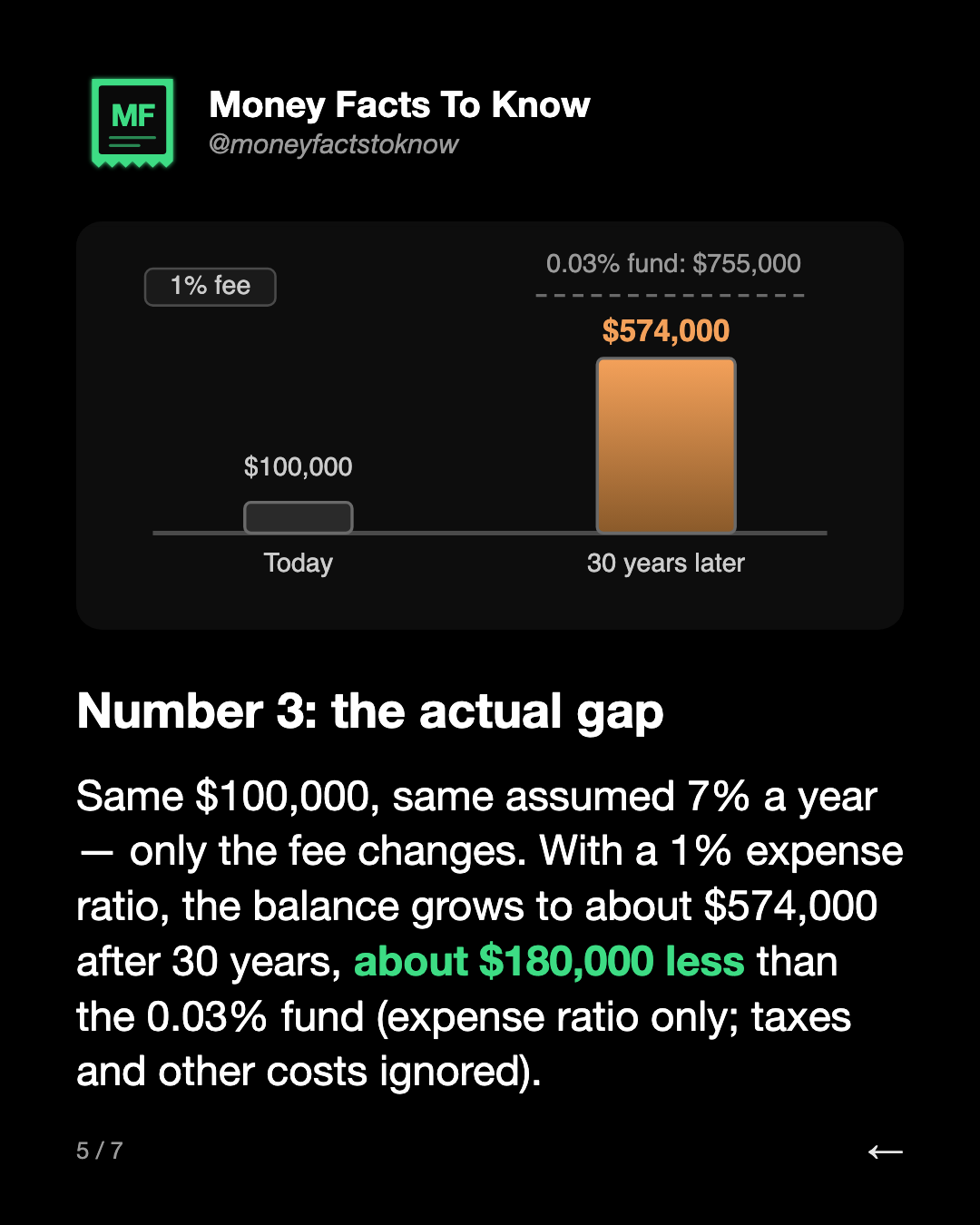 Number 3: the actual gap. Same $100,000, same assumed 7% a year — only the fee changes. With a 1% expense ratio, the balance grows to about $574,000 after 30 years, about $180,000 less than the 0.03% fund (expense ratio only; taxes and other costs ignored).