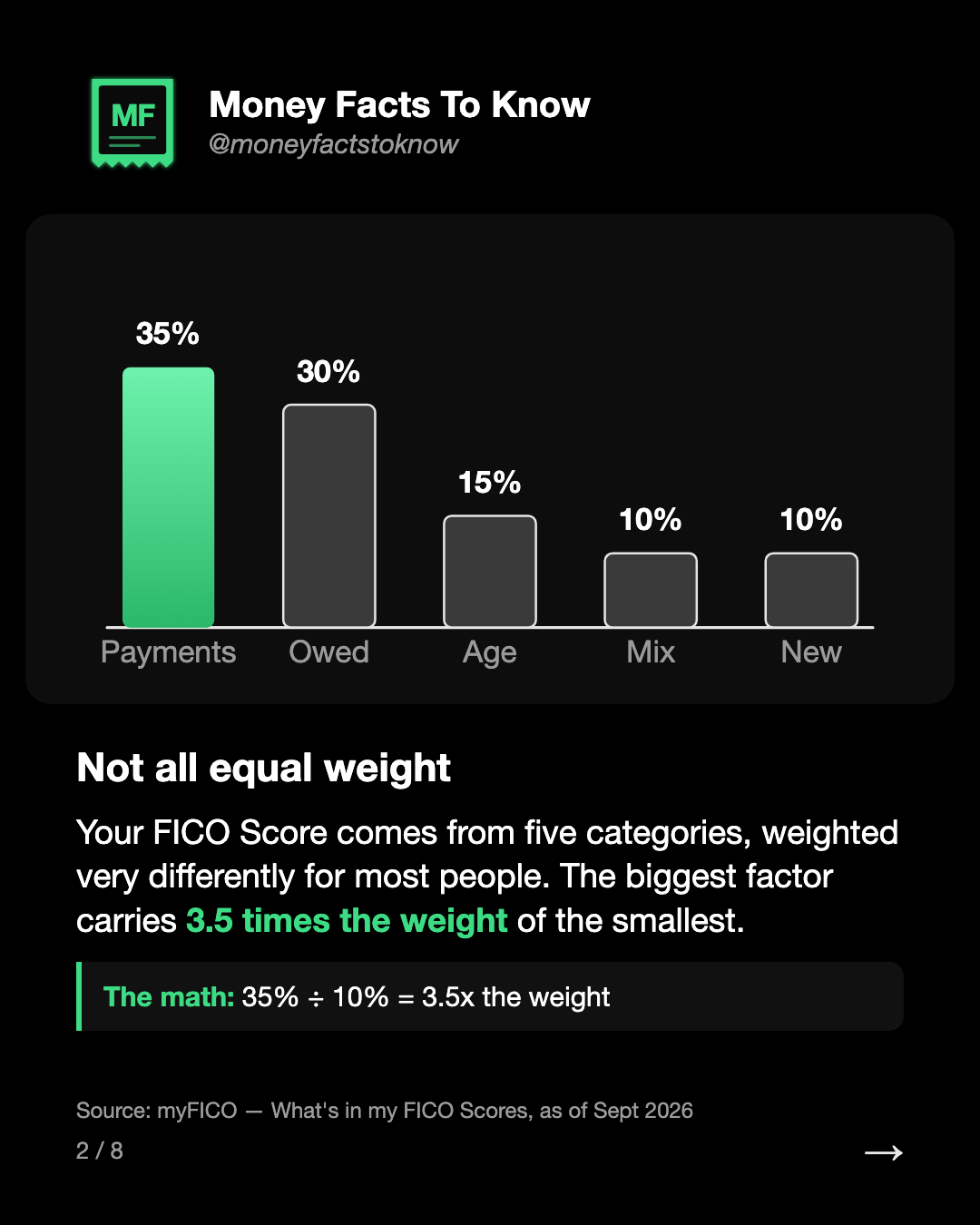Not all equal weight. Your FICO Score comes from five categories, weighted very differently for most people. The biggest factor carries 3.5 times the weight of the smallest.