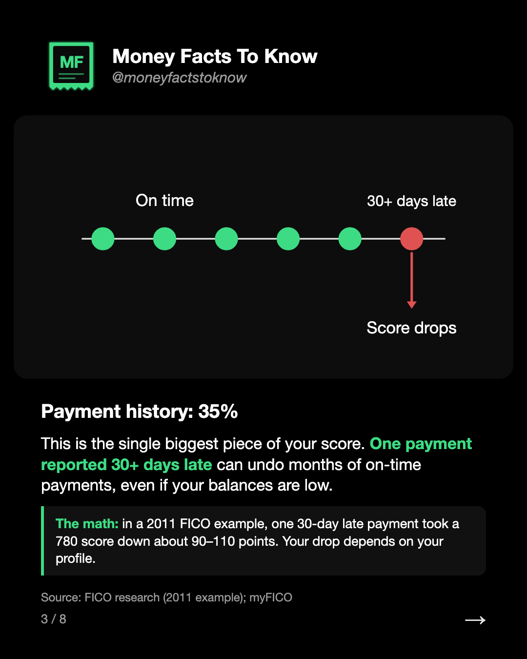 Payment history: 35%. This is the single biggest piece of your score. One payment reported 30+ days late can undo months of on-time payments, even if your balances are low.