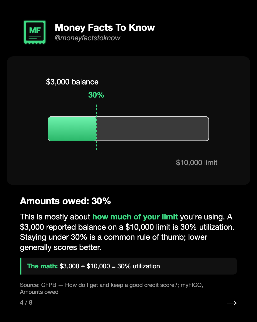 Amounts owed: 30%. This is mostly about how much of your limit you're using. A $3,000 reported balance on a $10,000 limit is 30% utilization. Staying under 30% is a common rule of thumb; lower generally scores better.
