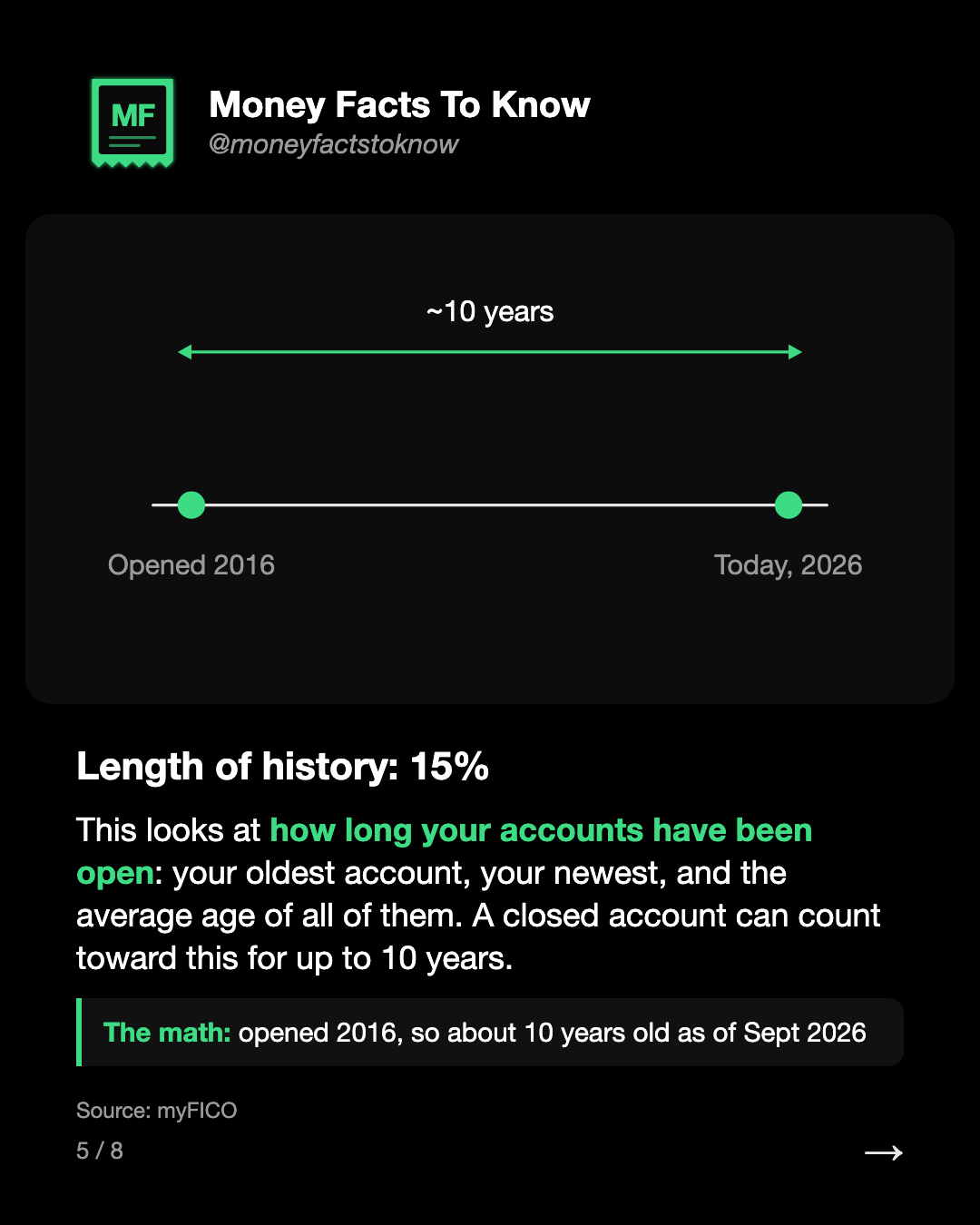 Length of history: 15%. This looks at how long your accounts have been open: your oldest account, your newest, and the average age of all of them. A closed account can count toward this for up to 10 years.
