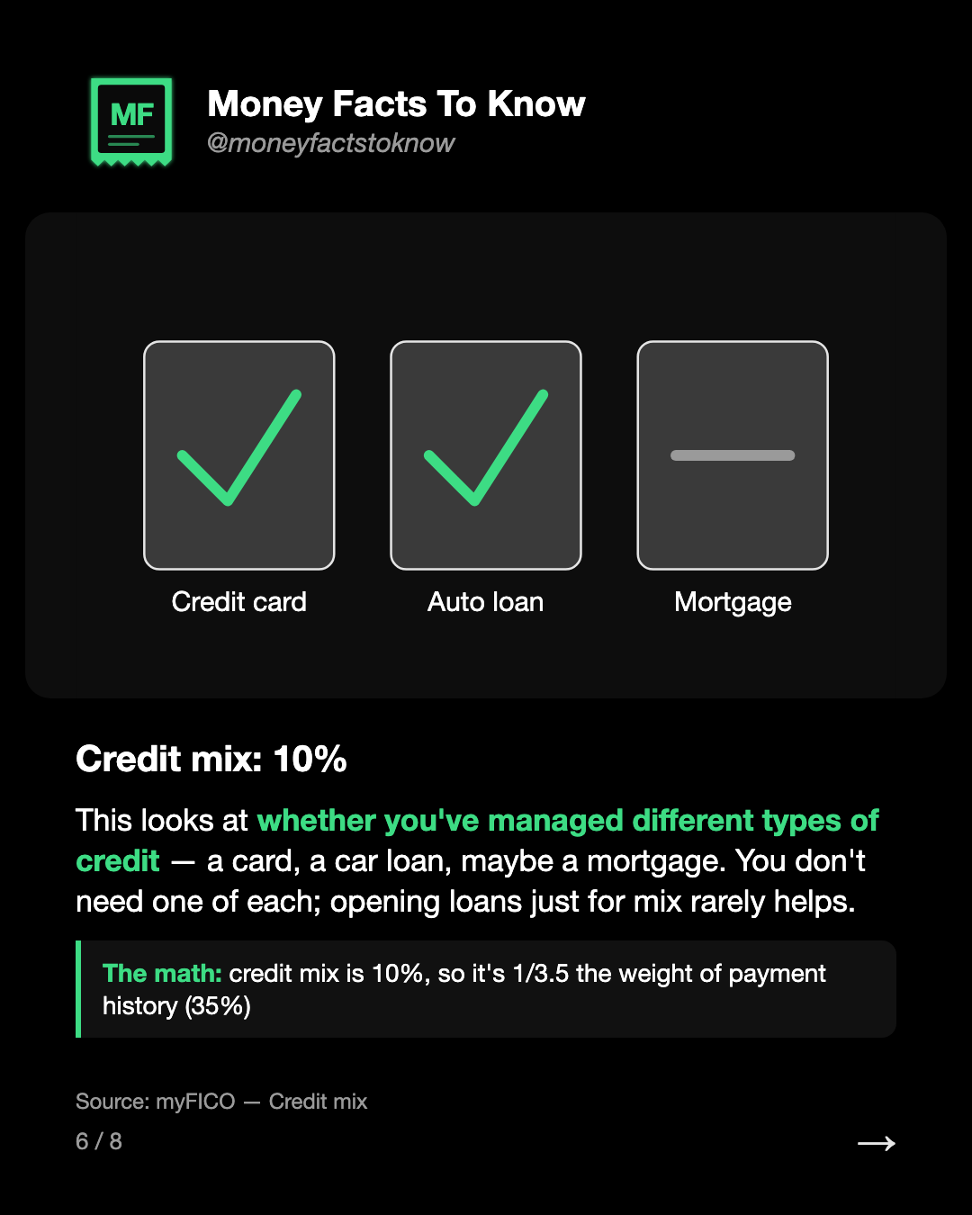 Credit mix: 10%. This looks at whether you've managed different types of credit — a card, a car loan, maybe a mortgage. You don't need one of each; opening loans just for mix rarely helps.
