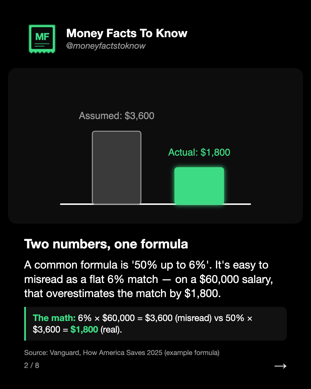 Two numbers, one formula. A common formula is '50% up to 6%'. It's easy to misread as a flat 6% match — on a $60,000 salary, that overestimates the match by $1,800.