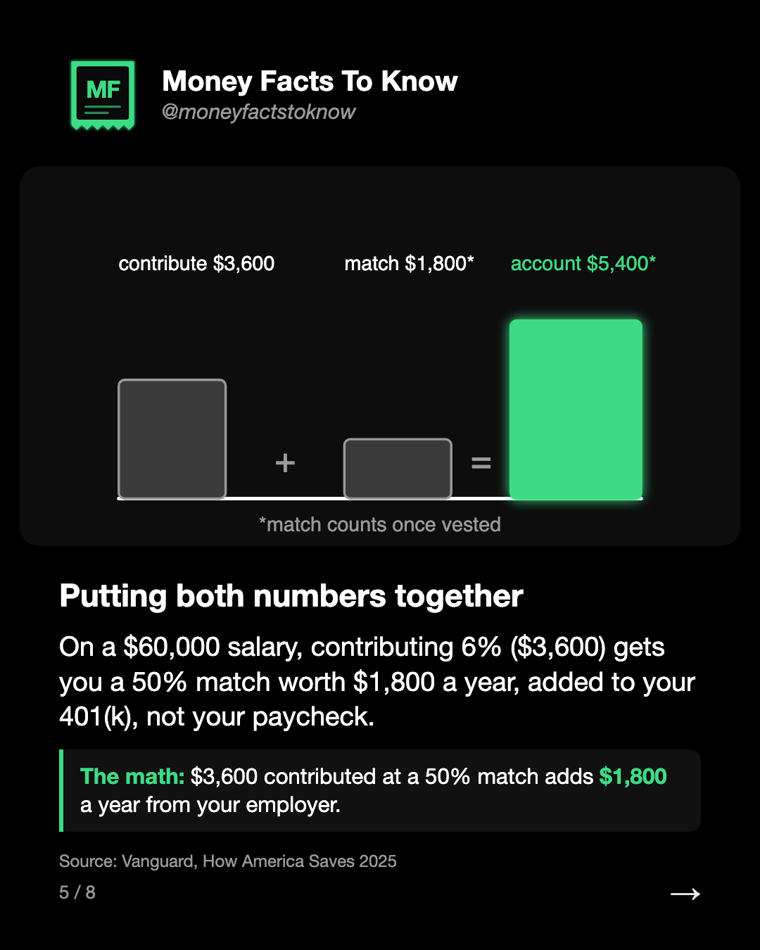 Putting both numbers together. On a $60,000 salary, contributing 6% ($3,600) gets you a 50% match worth $1,800 a year, added to your 401(k), not your paycheck.
