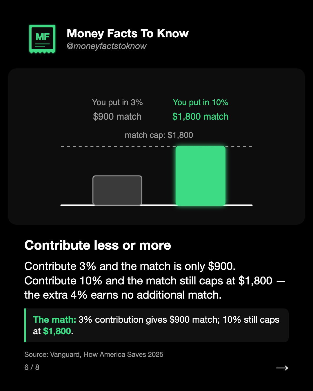 Contribute less or more. Contribute 3% and the match is only $900. Contribute 10% and the match still caps at $1,800 — the extra 4% earns no additional match.