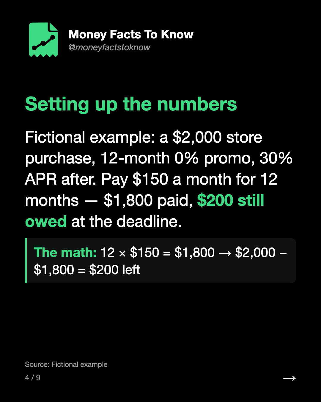 Setting up the numbers. Fictional example: a $2,000 store purchase, 12-month 0% promo, 30% APR after. Pay $150 a month for 12 months — $1,800 paid, $200 still owed at the deadline.