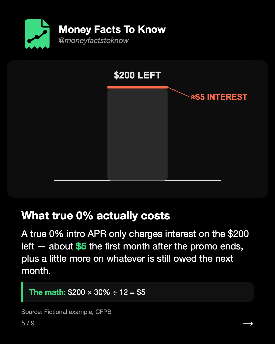 What true 0% actually costs. A true 0% intro APR only charges interest on the $200 left — about $5 the first month after the promo ends, plus a little more on whatever is still owed the next month.