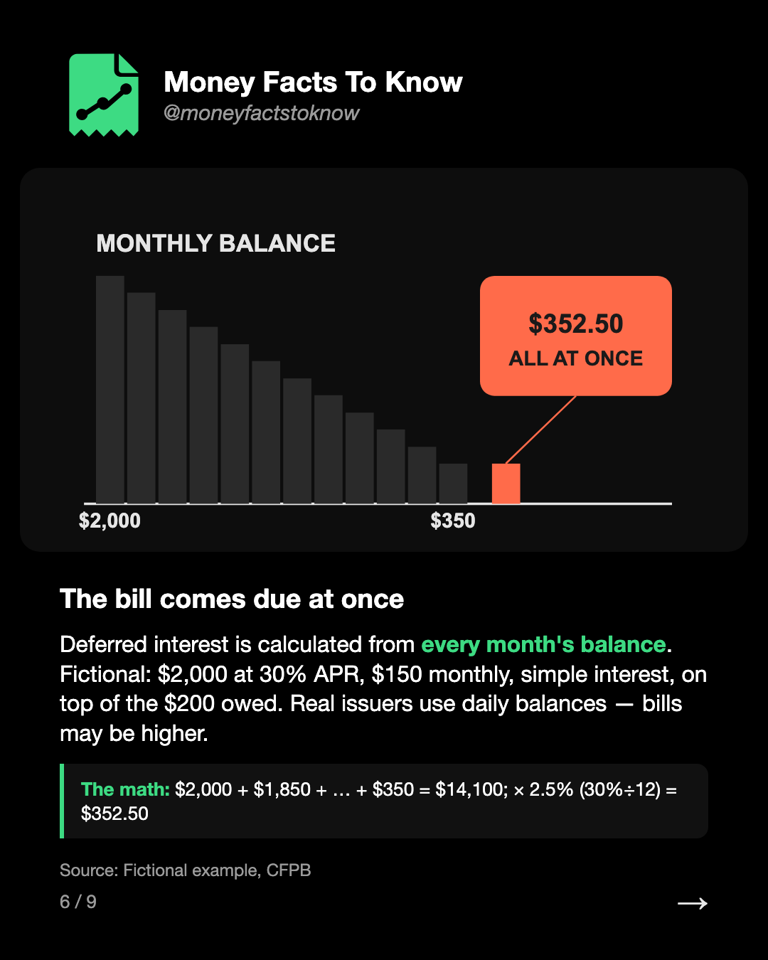 The bill comes due at once. Deferred interest is calculated from every month's balance. Fictional: $2,000 at 30% APR, $150 monthly, simple interest, on top of the $200 owed. Real issuers use daily balances — bills may be higher.