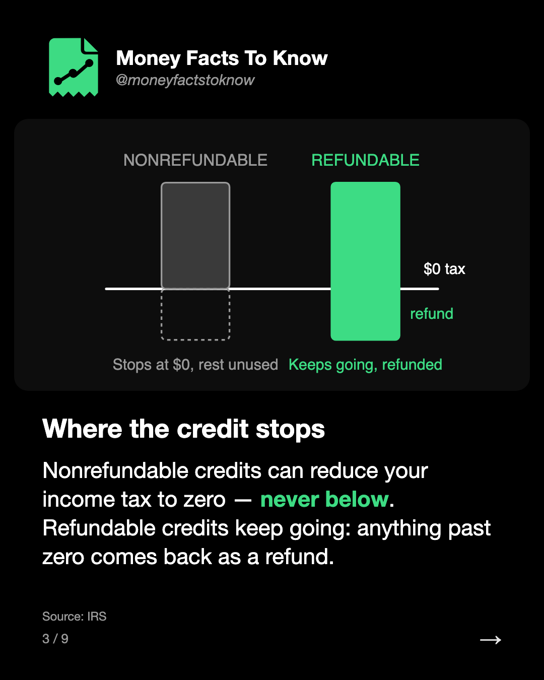 Where the credit stops. Nonrefundable credits can reduce your income tax to zero — never below. Refundable credits keep going: anything past zero comes back as a refund.