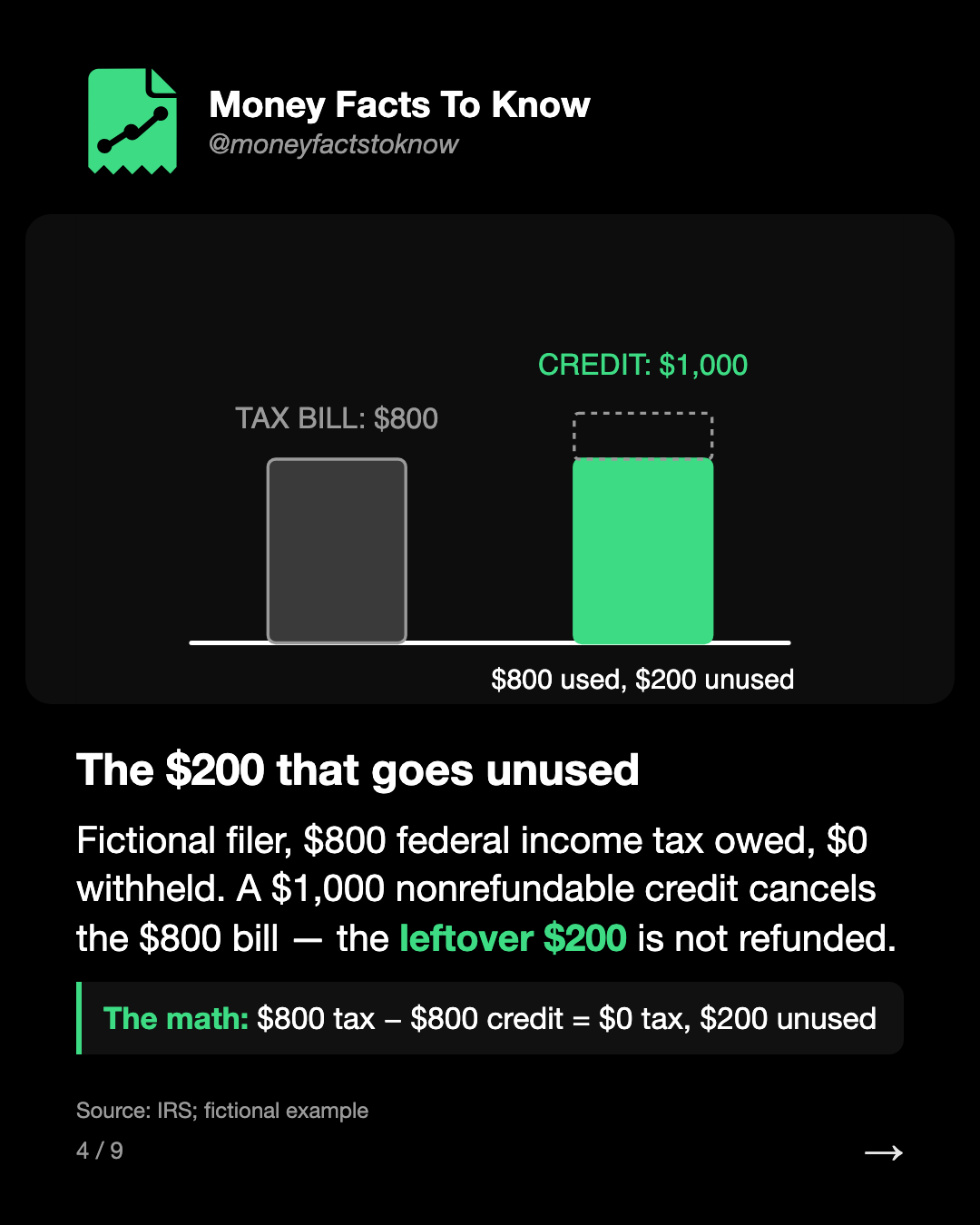 The $200 that goes unused. Fictional filer, $800 federal income tax owed, $0 withheld. A $1,000 nonrefundable credit cancels the $800 bill — the leftover $200 is not refunded.