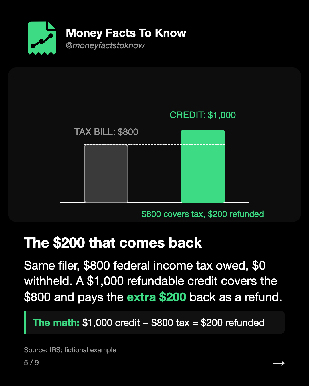 The $200 that comes back. Same filer, $800 federal income tax owed, $0 withheld. A $1,000 refundable credit covers the $800 and pays the extra $200 back as a refund.