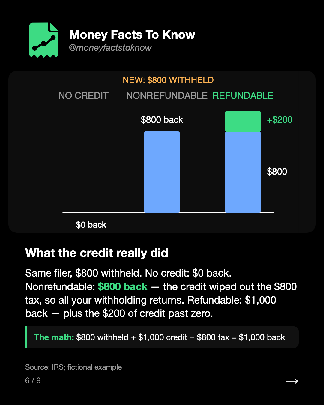 What the credit really did. Same filer, $800 withheld. No credit: $0 back. Nonrefundable: $800 back — the credit wiped out the $800 tax, so all your withholding returns. Refundable: $1,000 back — plus the $200 of credit past zero.