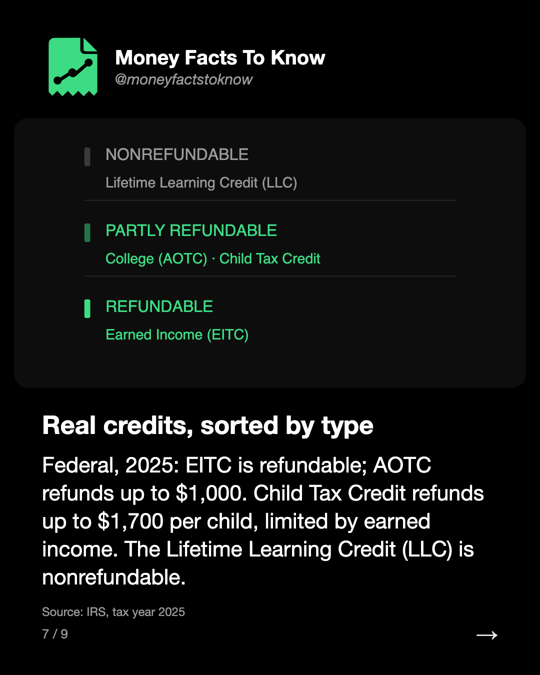 Real credits, sorted by type. Federal, 2025: EITC is refundable; AOTC refunds up to $1,000. Child Tax Credit refunds up to $1,700 per child, limited by earned income. The Lifetime Learning Credit (LLC) is nonrefundable.