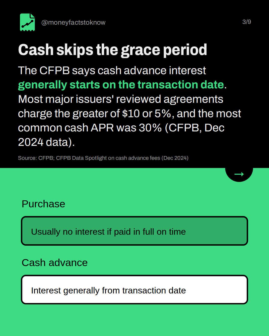 Cash skips the grace period. The CFPB says cash advance interest generally starts on the transaction date. Most major issuers' reviewed agreements charge the greater of $10 or 5%, and the most common cash APR was 30% (CFPB, Dec 2024 data).