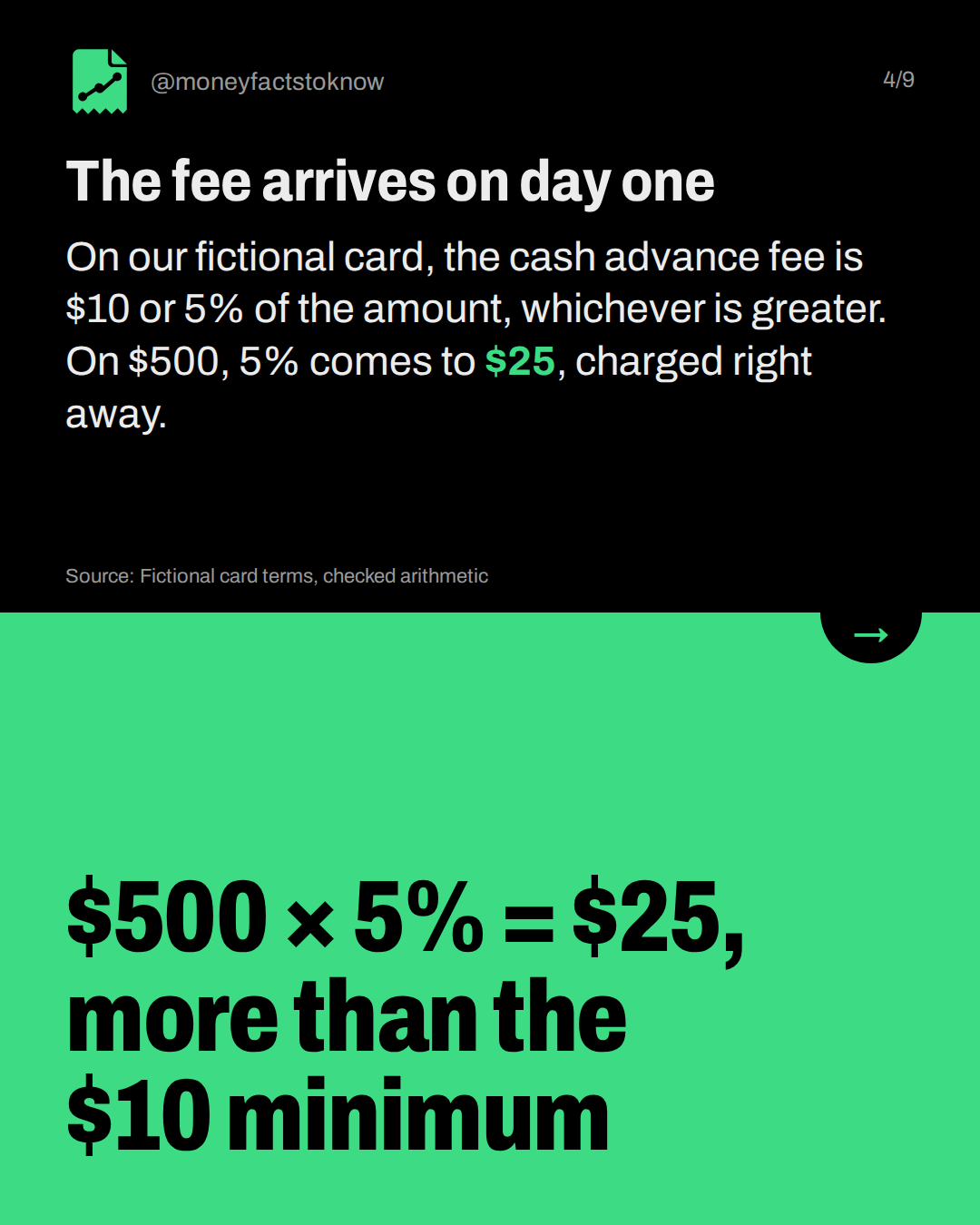 The fee arrives on day one. On our fictional card, the cash advance fee is $10 or 5% of the amount, whichever is greater. On $500, 5% comes to $25, charged right away.