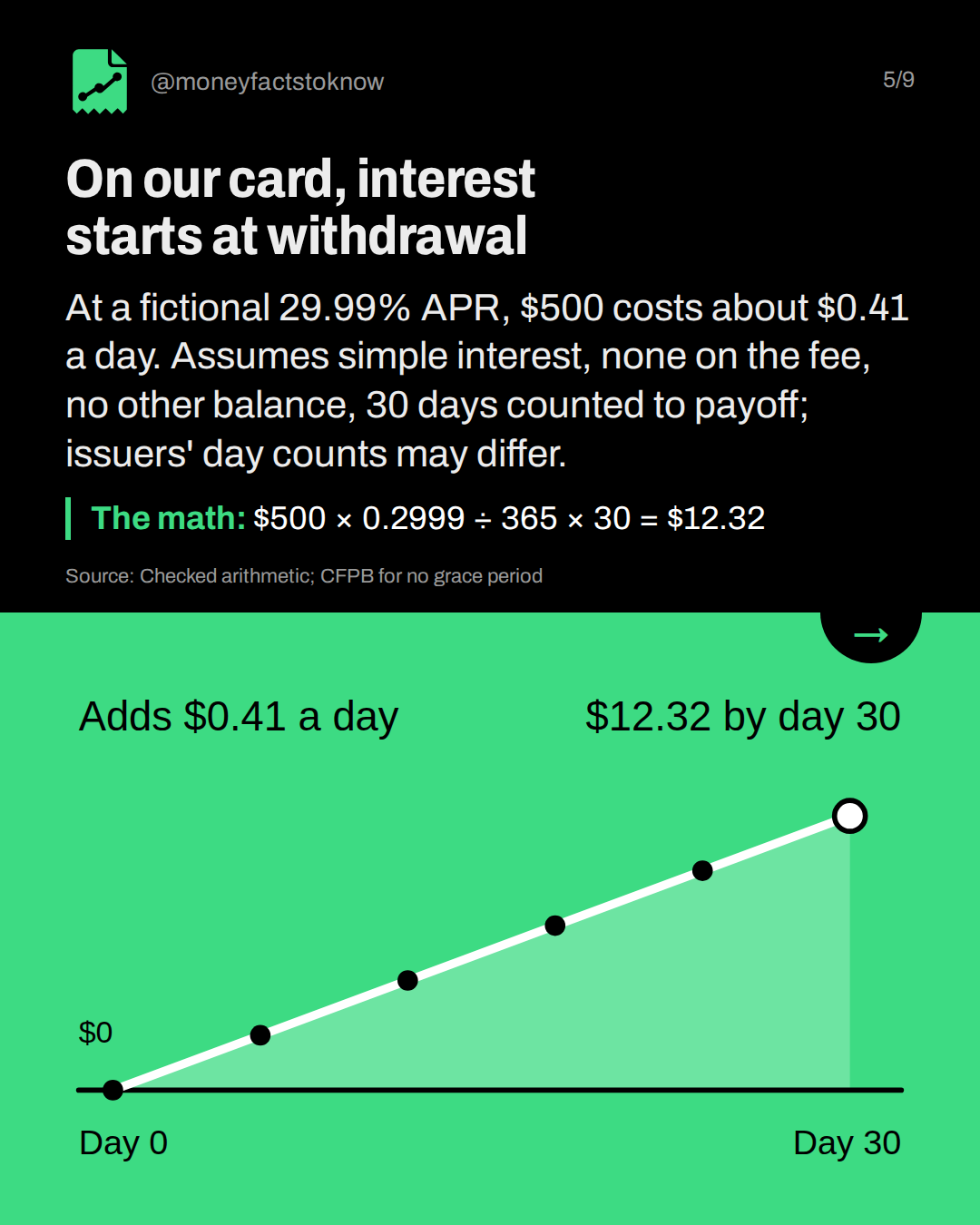 On our card, interest starts at withdrawal. At a fictional 29.99% APR, $500 costs about $0.41 a day. Assumes simple interest, none on the fee, no other balance, 30 days counted to payoff; issuers' day counts may differ.