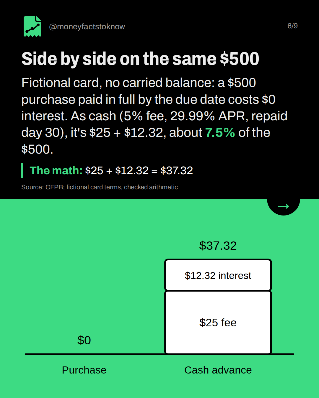 Side by side on the same $500. Fictional card, no carried balance: a $500 purchase paid in full by the due date costs $0 interest. As cash (5% fee, 29.99% APR, repaid day 30), it's $25 + $12.32, about 7.5% of the $500.