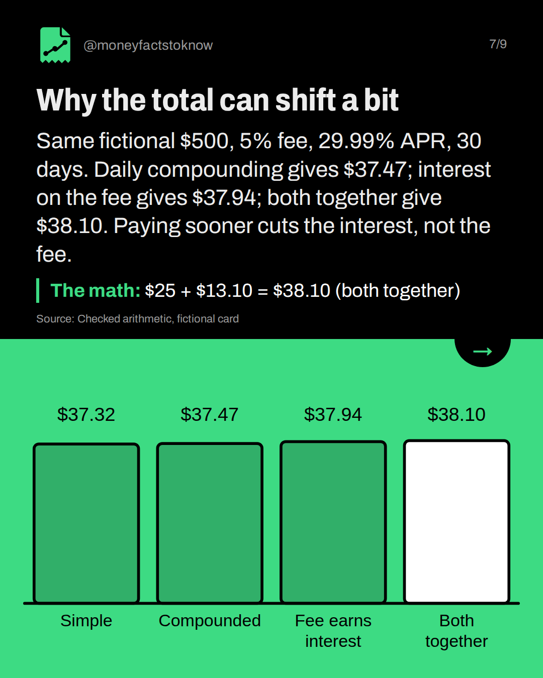 Why the total can shift a bit. Same fictional $500, 5% fee, 29.99% APR, 30 days. Daily compounding gives $37.47; interest on the fee gives $37.94; both together give $38.10. Paying sooner cuts the interest, not the fee.
