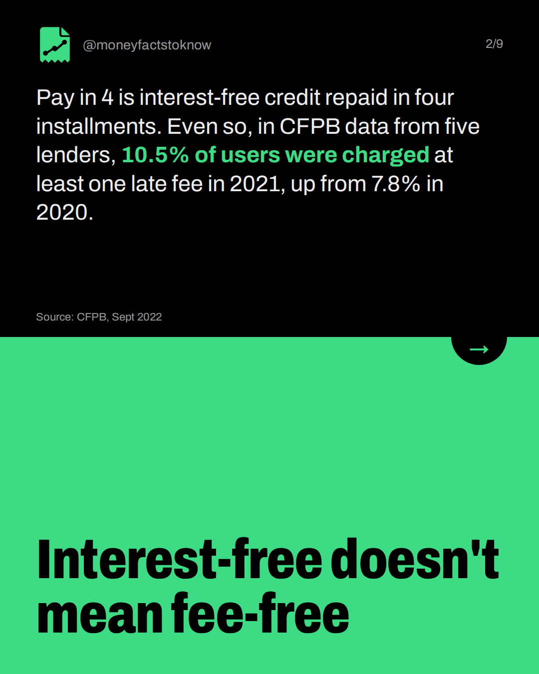 Interest-free doesn't mean fee-free. Pay in 4 is interest-free credit repaid in four installments. Even so, in CFPB data from five lenders, 10.5% of users were charged at least one late fee in 2021, up from 7.8% in 2020.