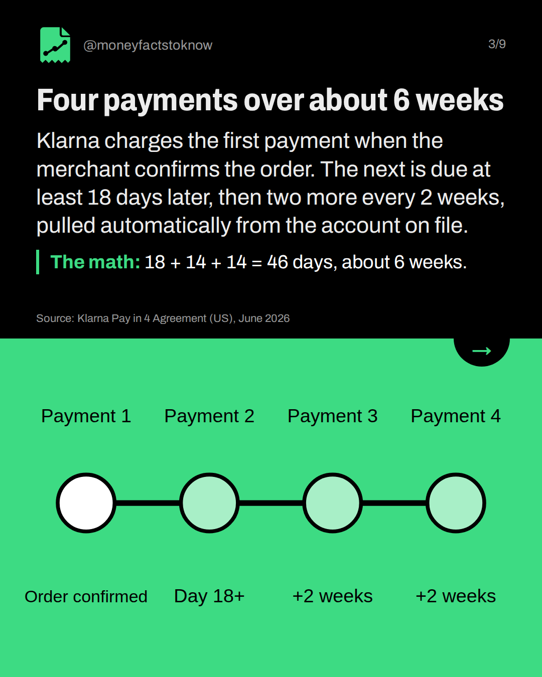 Four payments over about 6 weeks. Klarna charges the first payment when the merchant confirms the order. The next is due at least 18 days later, then two more every 2 weeks, pulled automatically from the account on file.