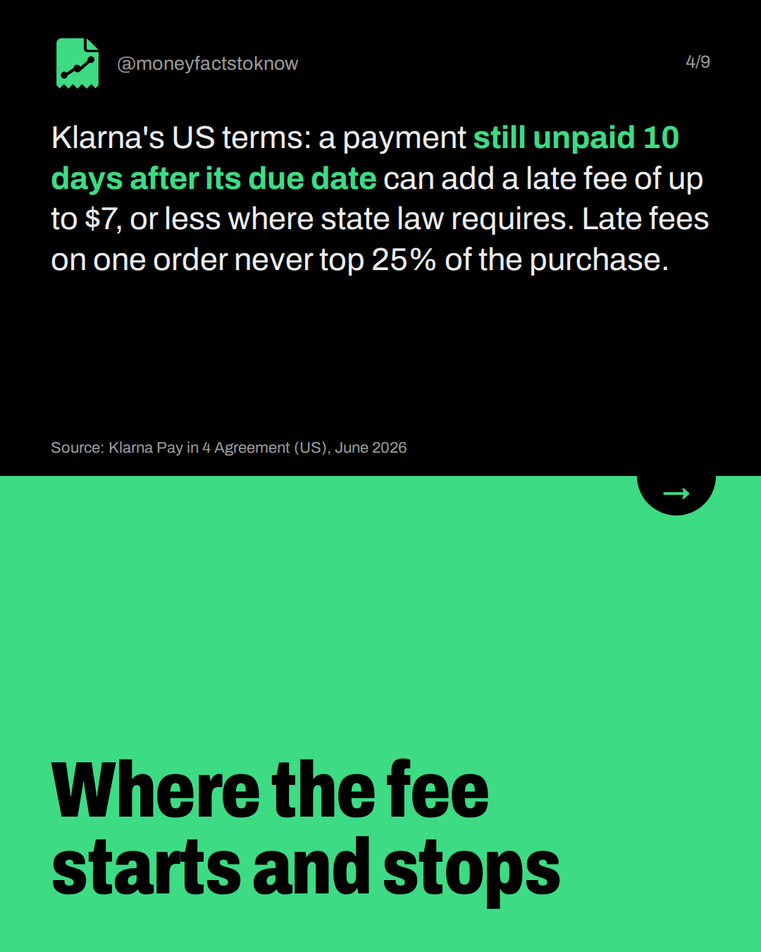 Where the fee starts and stops. Klarna's US terms: a payment still unpaid 10 days after its due date can add a late fee of up to $7, or less where state law requires. Late fees on one order never top 25% of the purchase.