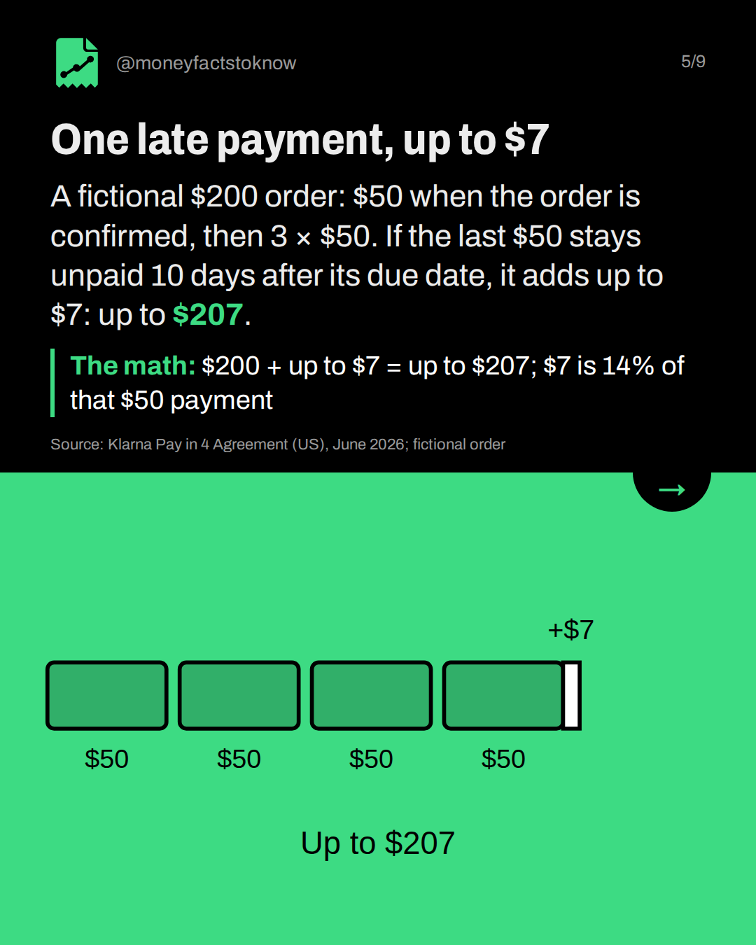 One late payment, up to $7. A fictional $200 order: $50 when the order is confirmed, then 3 × $50. If the last $50 stays unpaid 10 days after its due date, it adds up to $7: up to $207.