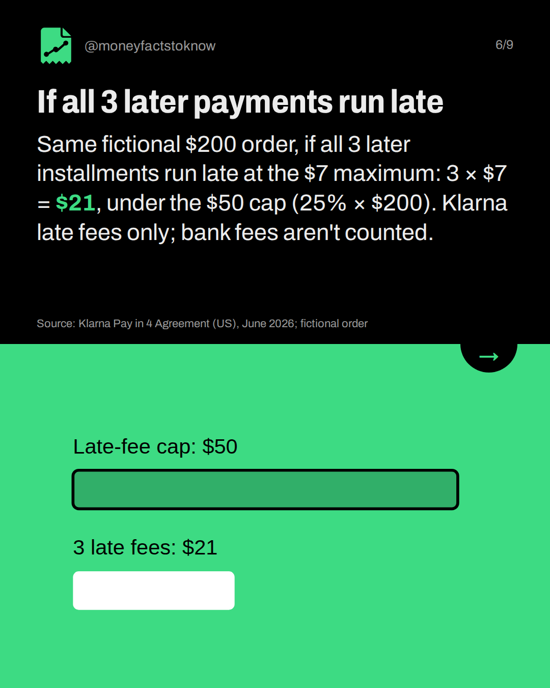 If all 3 later payments run late. Same fictional $200 order, if all 3 later installments run late at the $7 maximum: 3 × $7 = $21, under the $50 cap (25% × $200). Klarna late fees only; bank fees aren't counted.