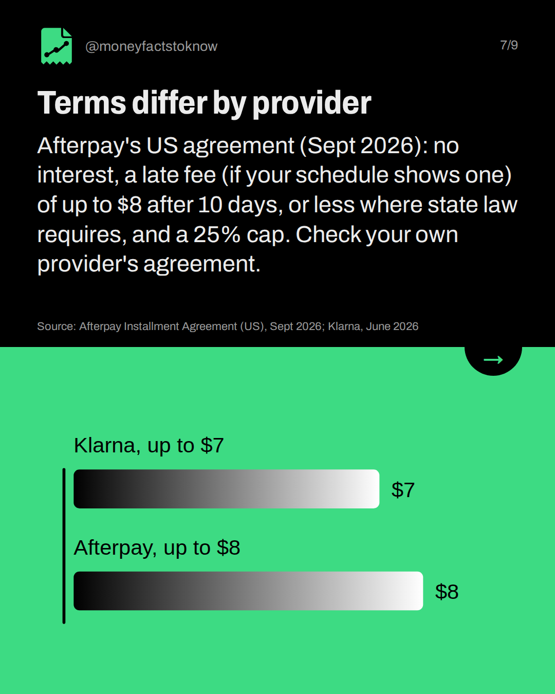 Terms differ by provider. Afterpay's US agreement (Sept 2026): no interest, a late fee (if your schedule shows one) of up to $8 after 10 days, or less where state law requires, and a 25% cap. Check your own provider's agreement.
