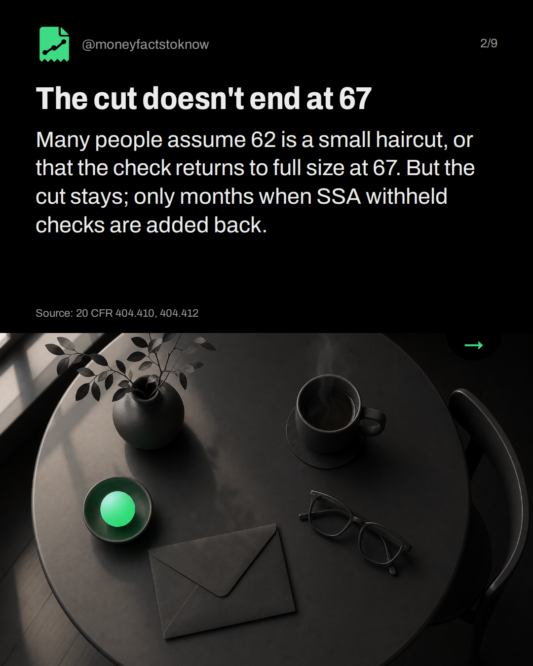 The cut doesn't end at 67. Many people assume 62 is a small haircut, or that the check returns to full size at 67. But the cut stays; only months when SSA withheld checks are added back.