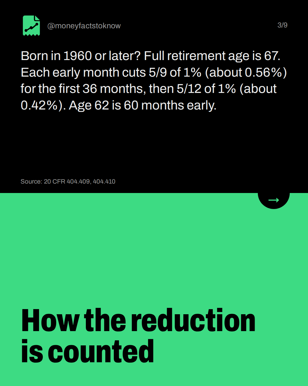 How the reduction is counted. Born in 1960 or later? Full retirement age is 67. Each early month cuts 5/9 of 1% (about 0.56%) for the first 36 months, then 5/12 of 1% (about 0.42%). Age 62 is 60 months early.