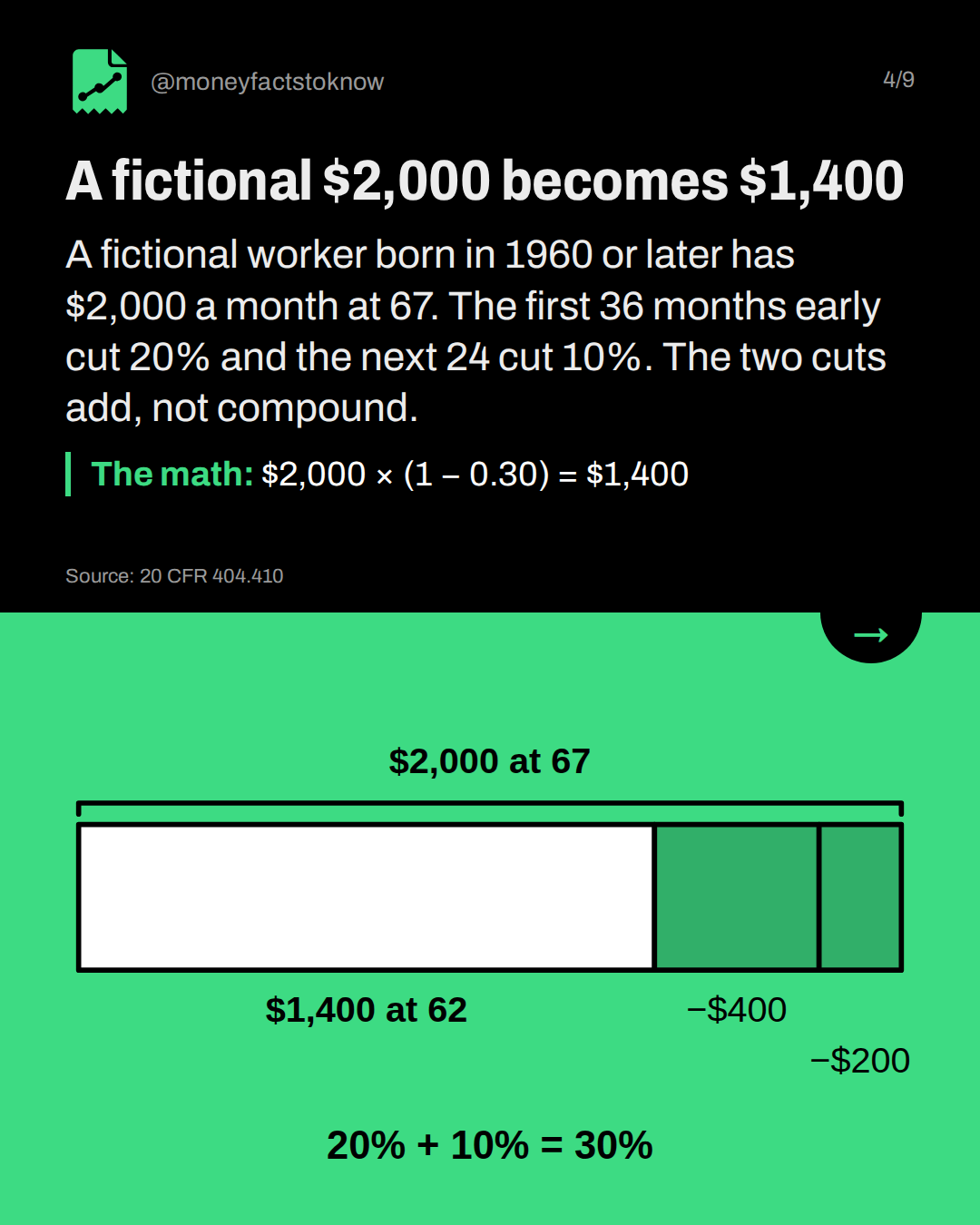 A fictional $2,000 becomes $1,400. A fictional worker born in 1960 or later has $2,000 a month at 67. The first 36 months early cut 20% and the next 24 cut 10%. The two cuts add, not compound.