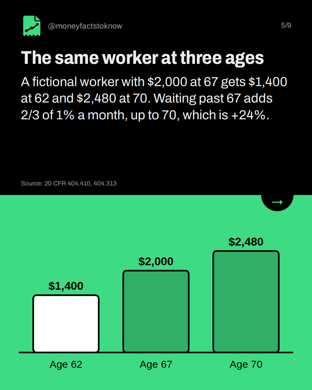 The same worker at three ages. A fictional worker with $2,000 at 67 gets $1,400 at 62 and $2,480 at 70. Waiting past 67 adds 2/3 of 1% a month, up to 70, which is +24%.