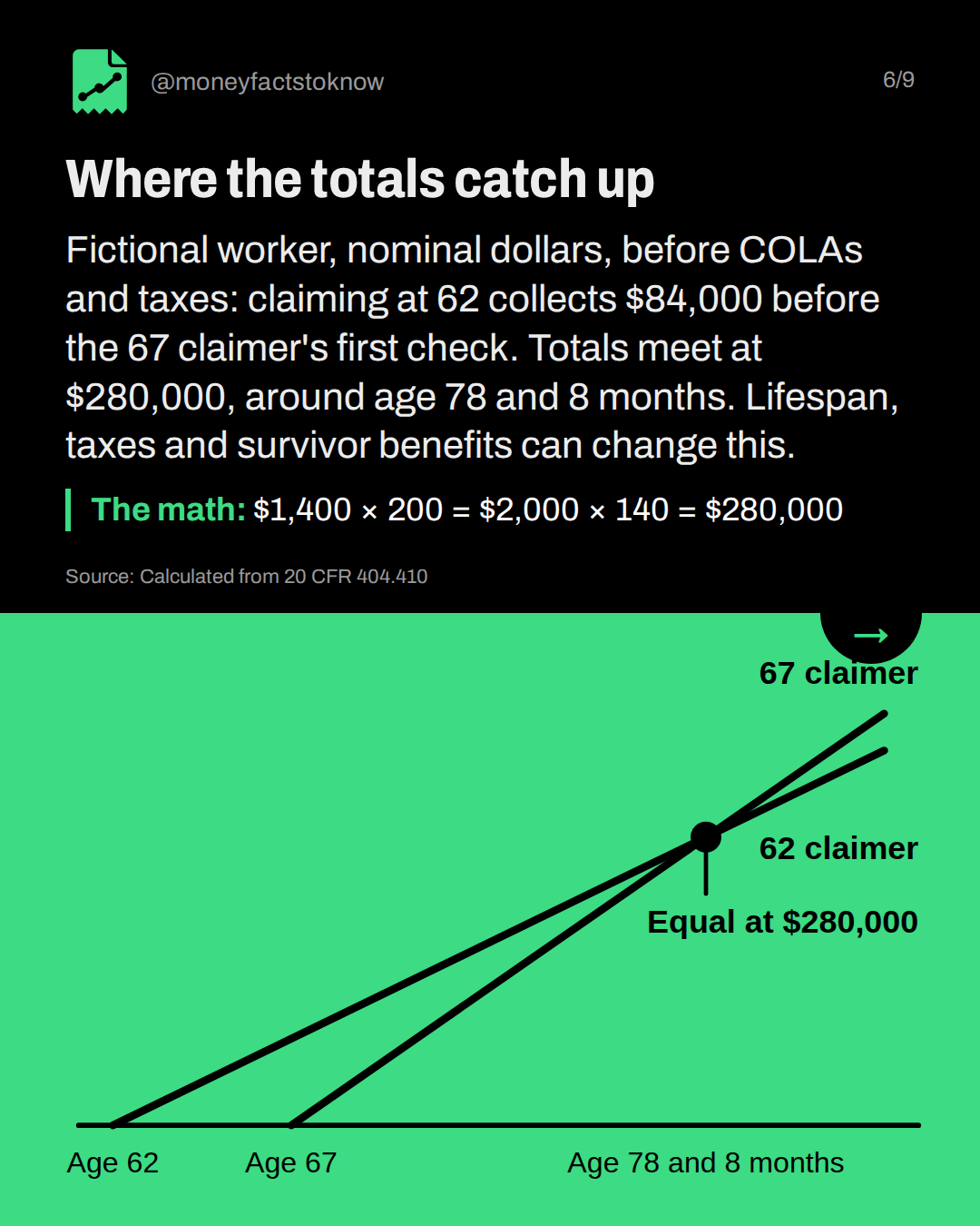 Where the totals catch up. Fictional worker, nominal dollars, before COLAs and taxes: claiming at 62 collects $84,000 before the 67 claimer's first check. Totals meet at $280,000, around age 78 and 8 months. Lifespan, taxes and survivor benefits can change this.