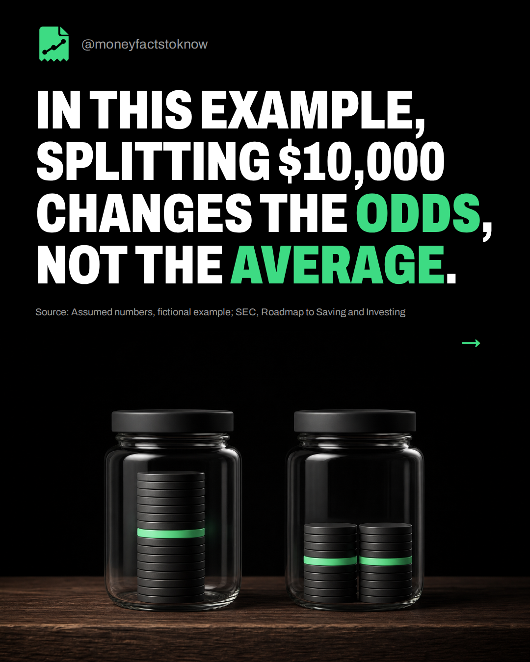 In this example, splitting $10,000 changes the odds, not the average.