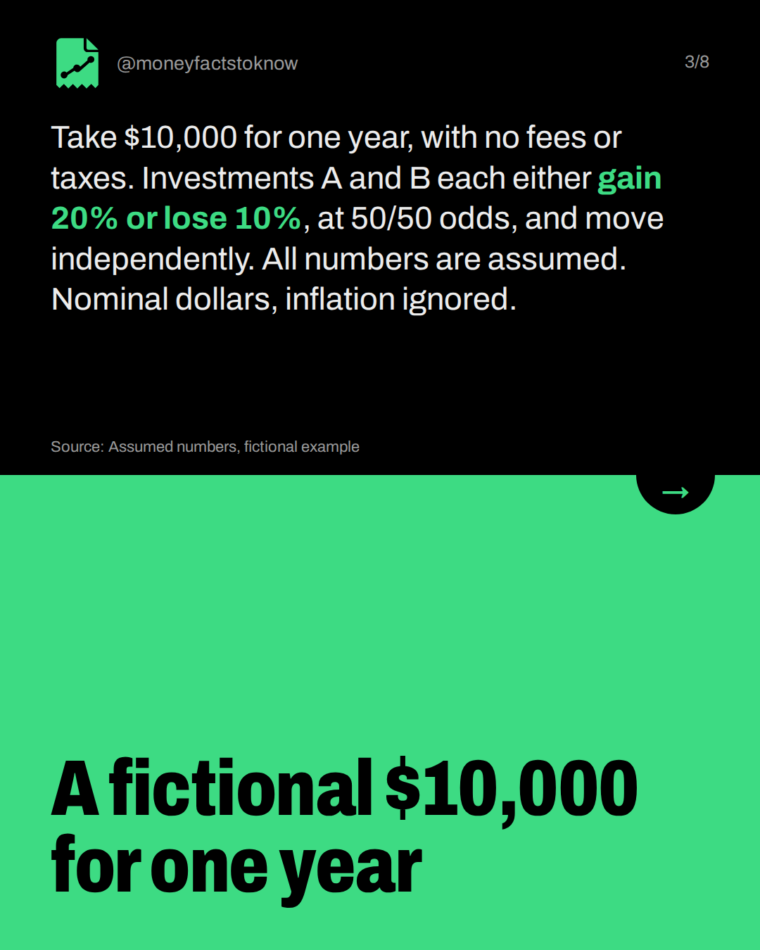 A fictional $10,000 for one year. Take $10,000 for one year, with no fees or taxes. Investments A and B each either gain 20% or lose 10%, at 50/50 odds, and move independently. All numbers are assumed. Nominal dollars, inflation ignored.