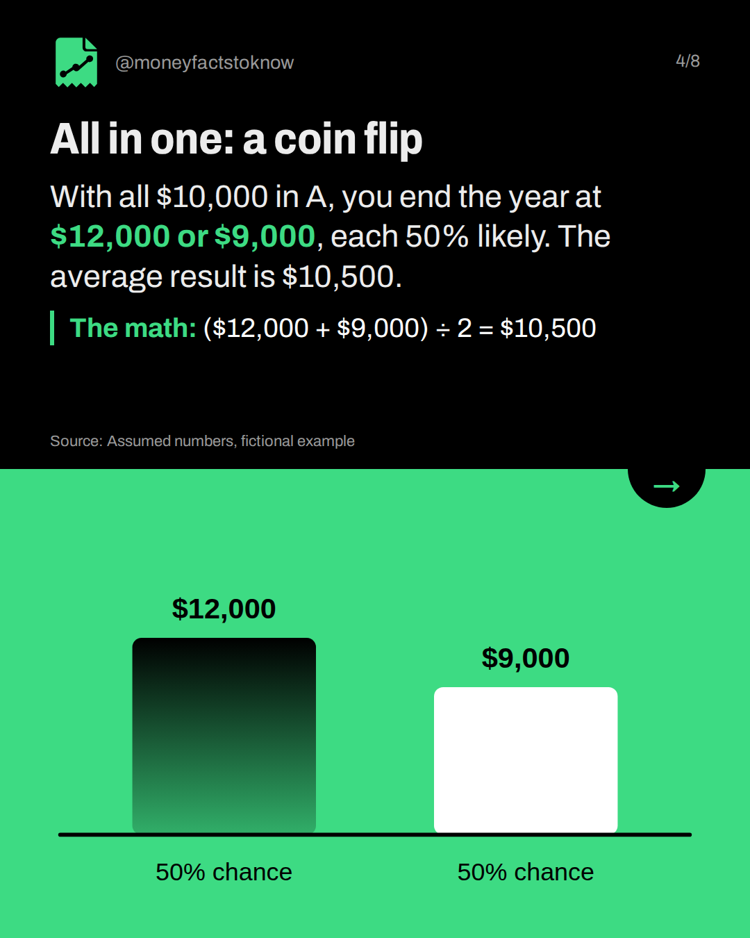 All in one: a coin flip. With all $10,000 in A, you end the year at $12,000 or $9,000, each 50% likely. The average result is $10,500.