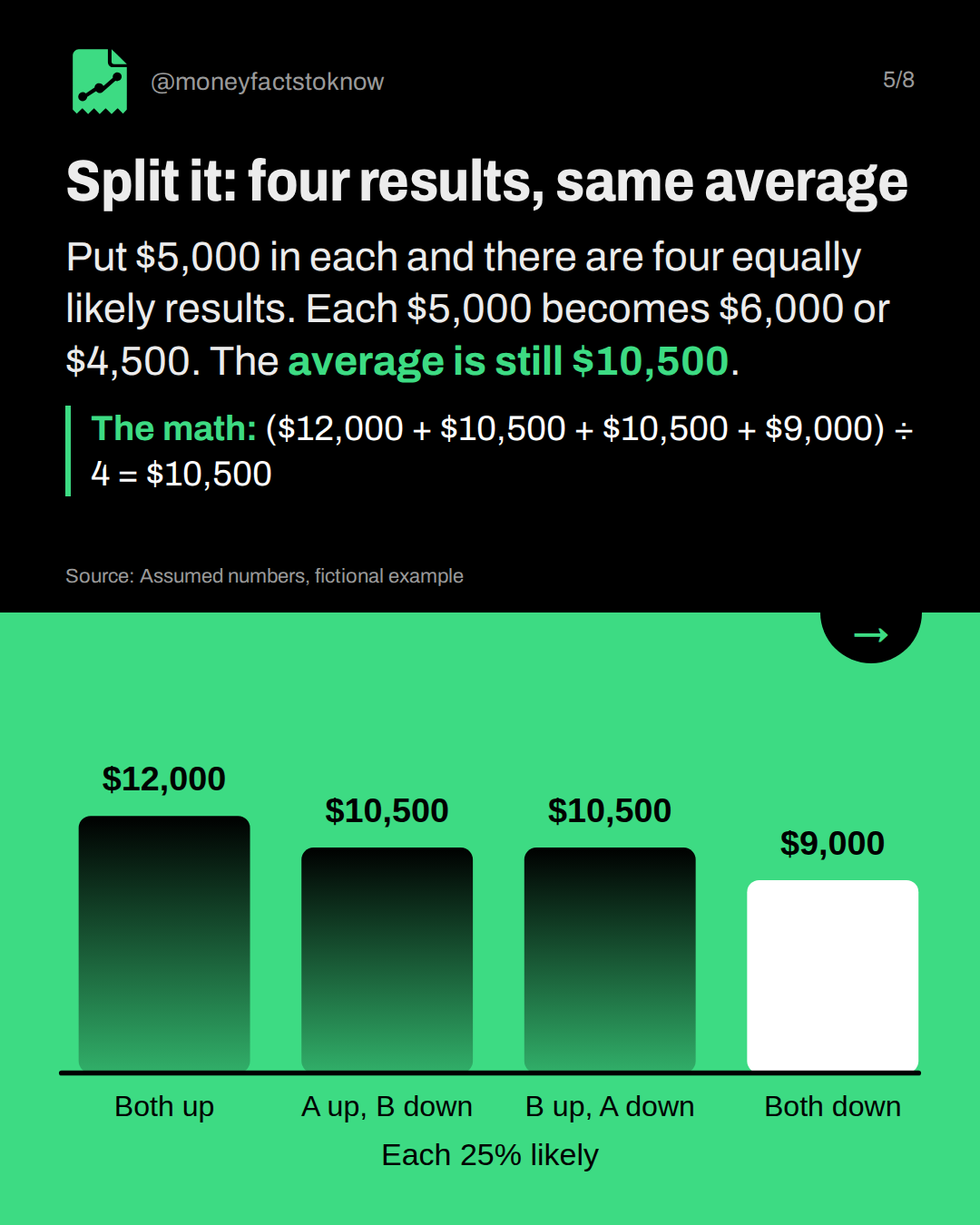 Split it: four results, same average. Put $5,000 in each and there are four equally likely results. Each $5,000 becomes $6,000 or $4,500. The average is still $10,500.